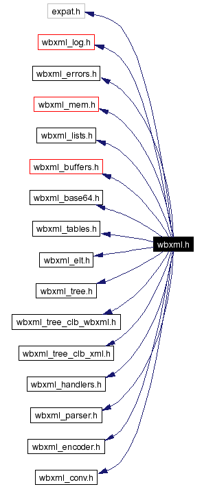 Include dependency graph